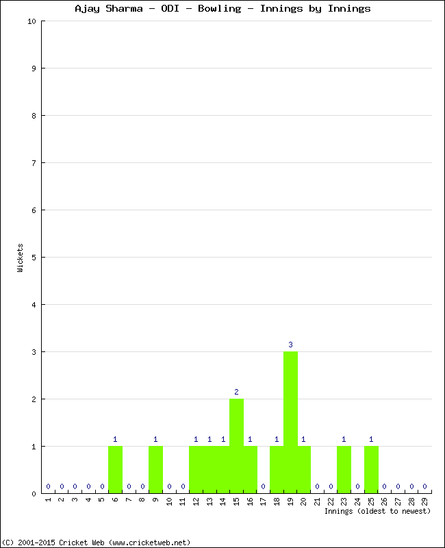 Bowling Performance Innings by Innings