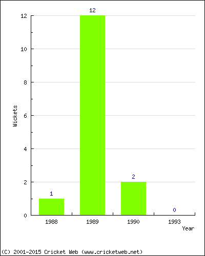 Wickets by Year