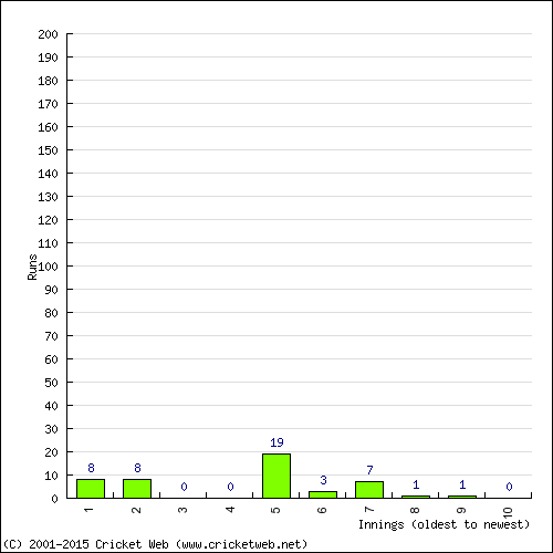 Batting Recent Scores