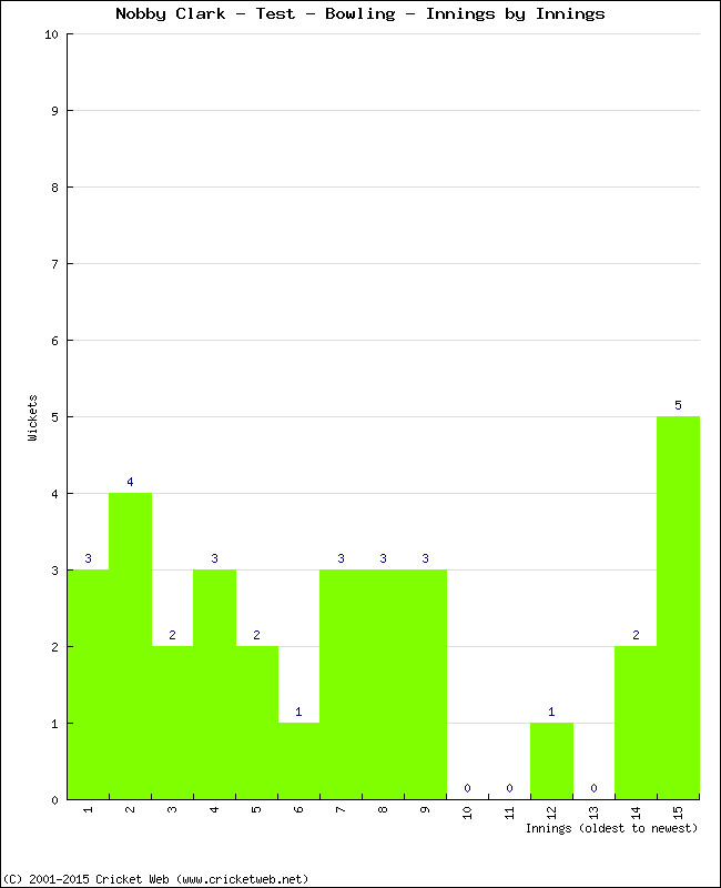 Bowling Performance Innings by Innings