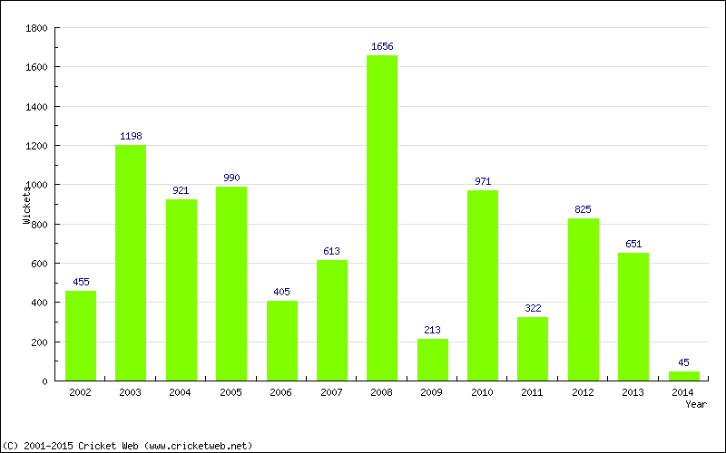 Runs by Year