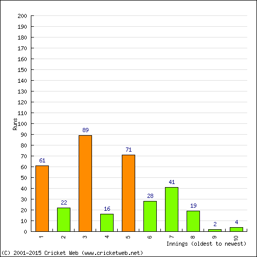 Batting Recent Scores