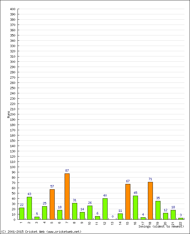 Batting Performance Innings by Innings