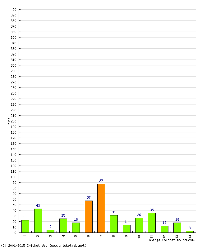 Batting Performance Innings by Innings - Home