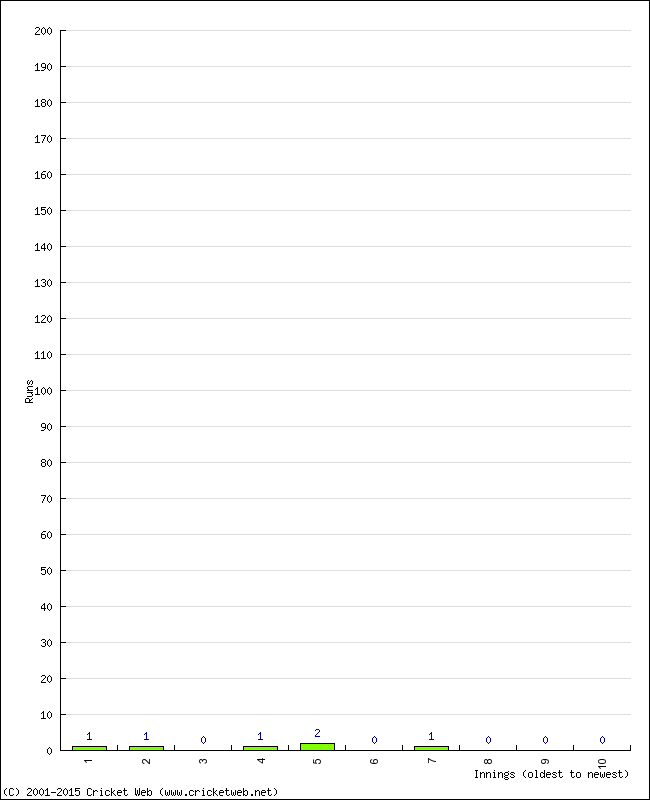 Batting Performance Innings by Innings