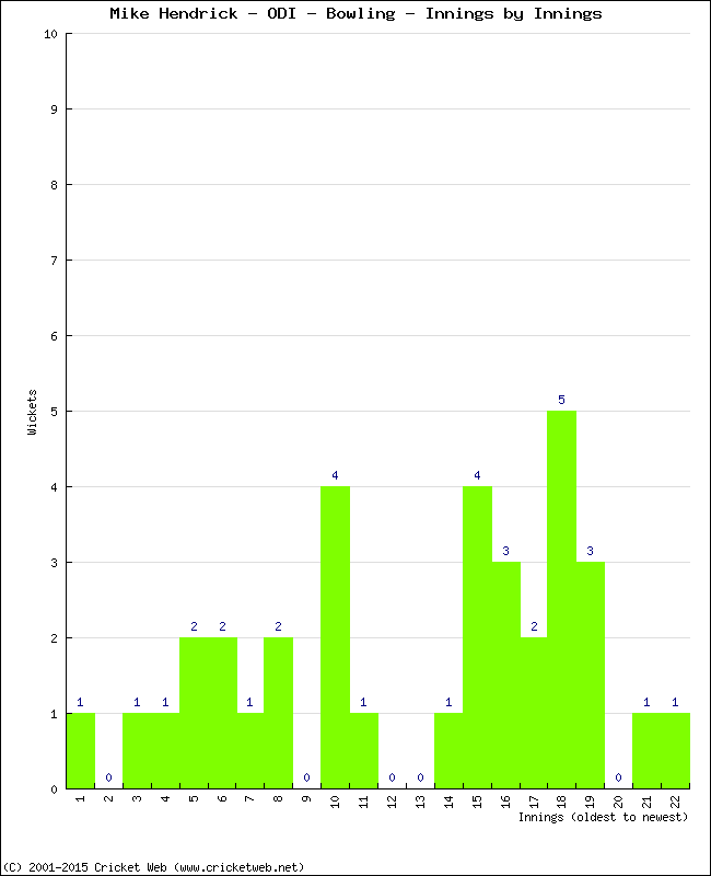 Bowling Performance Innings by Innings