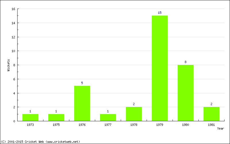 Wickets by Year