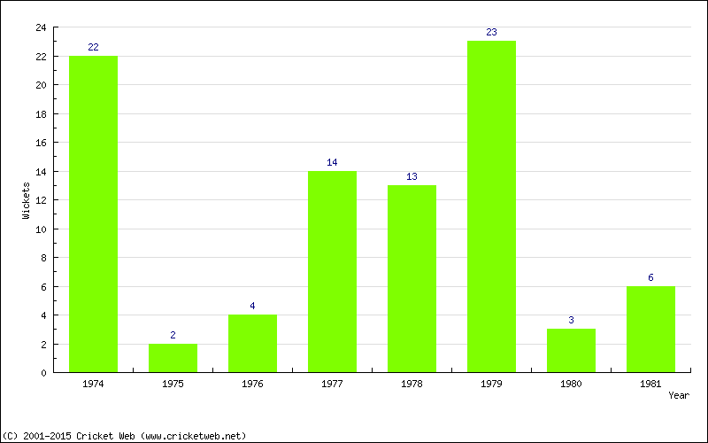 Wickets by Year