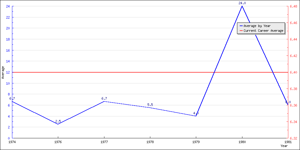 Batting Average by Year