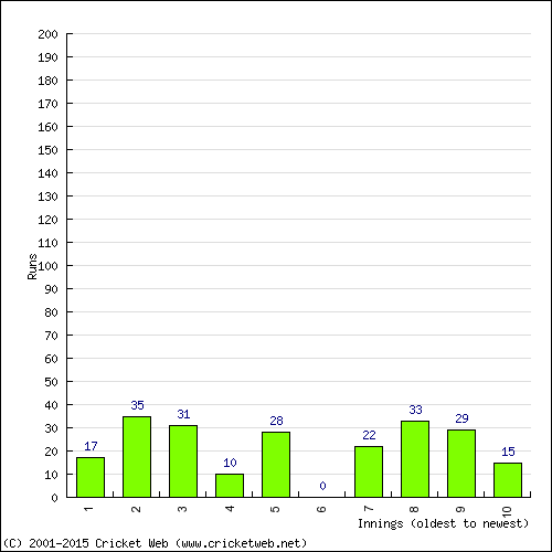 Batting Recent Scores