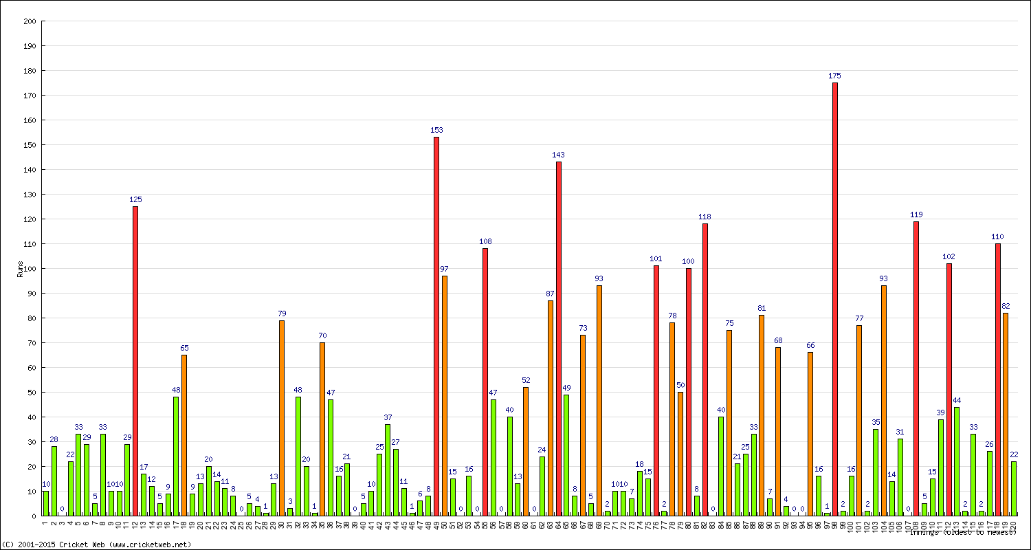 Batting Performance Innings by Innings - Home