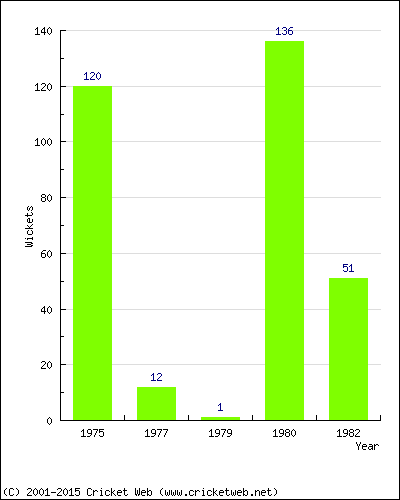 Runs by Year