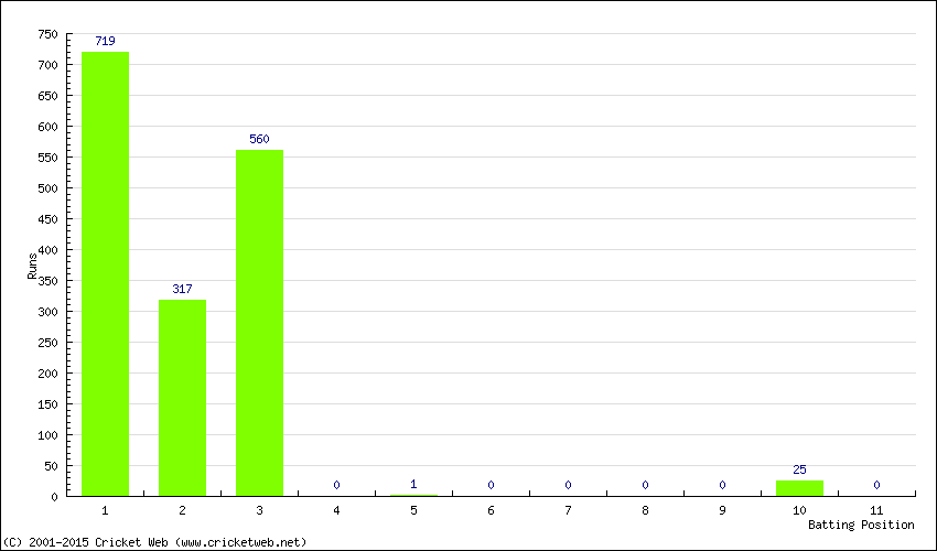 Runs by Batting Position