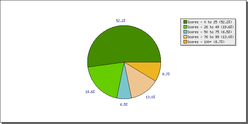 Batting Scores