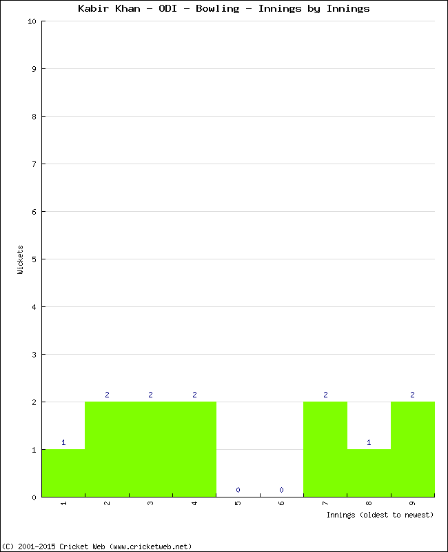 Bowling Performance Innings by Innings