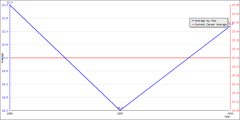 Bowling Average by Year