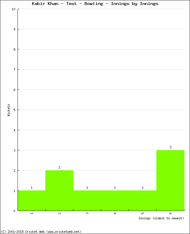 Bowling Performance Innings by Innings