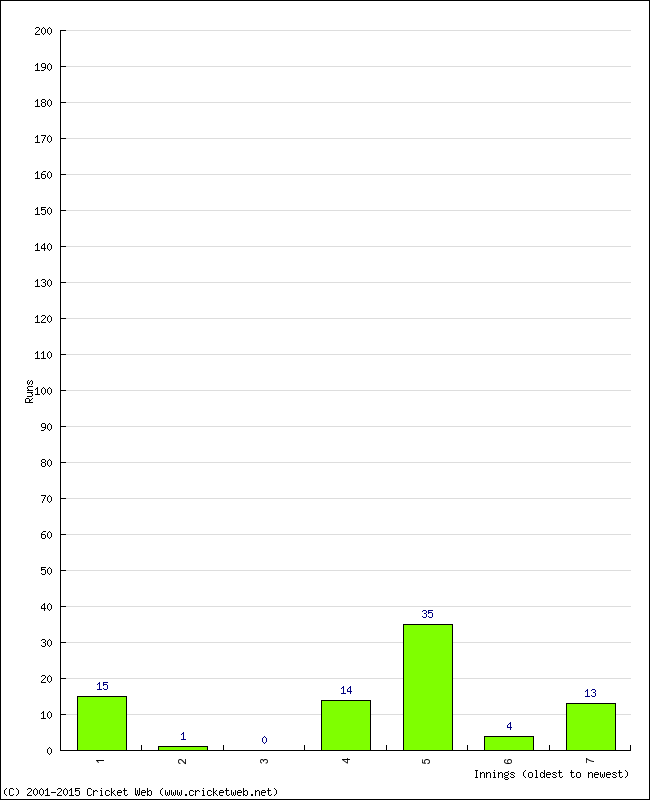 Batting Performance Innings by Innings - Home