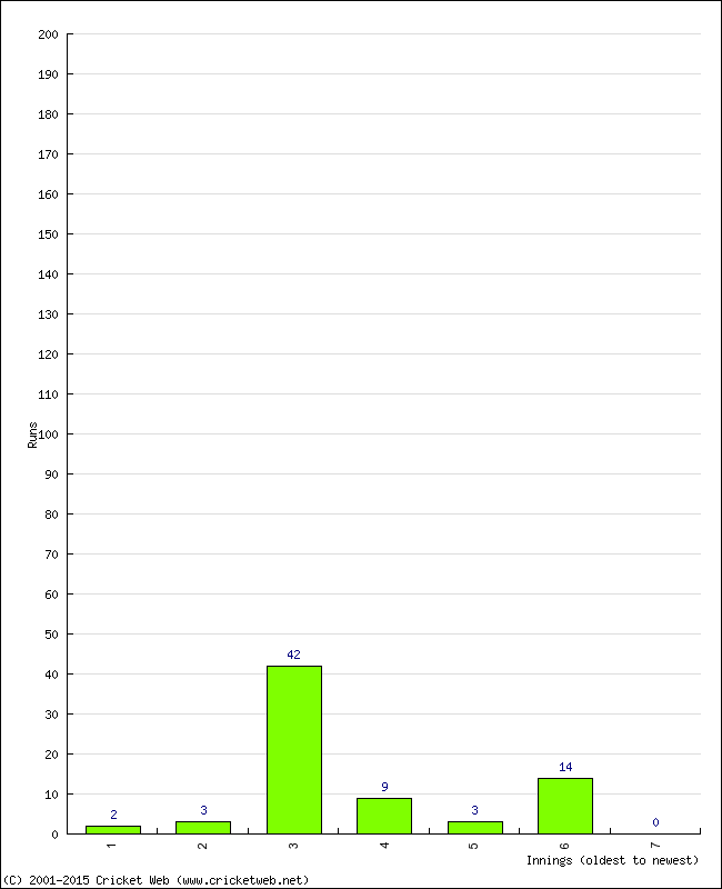 Batting Performance Innings by Innings - Away