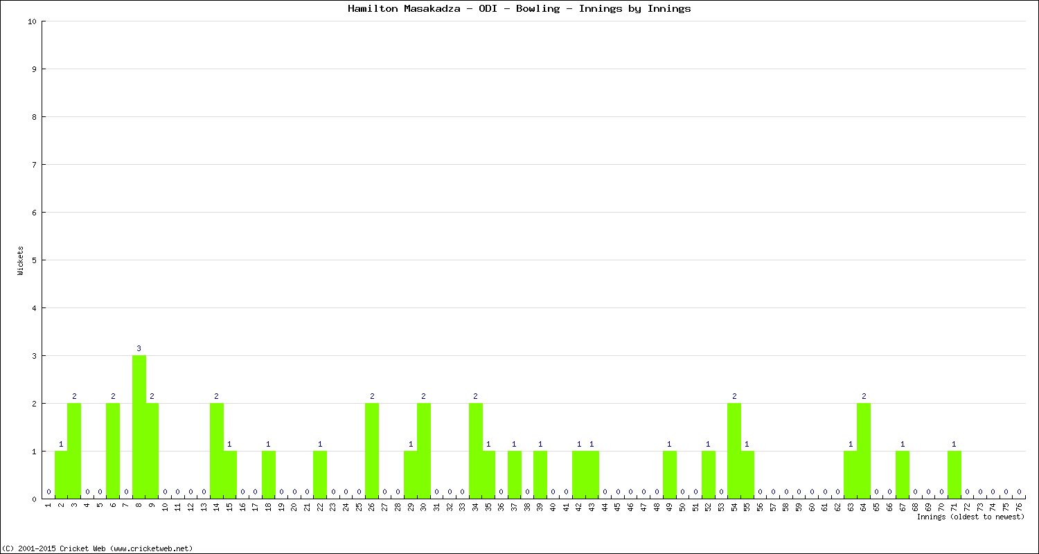 Bowling Performance Innings by Innings