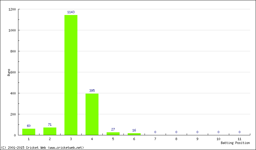 Runs by Batting Position