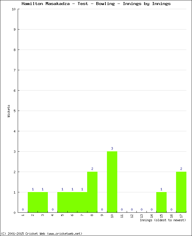 Bowling Performance Innings by Innings