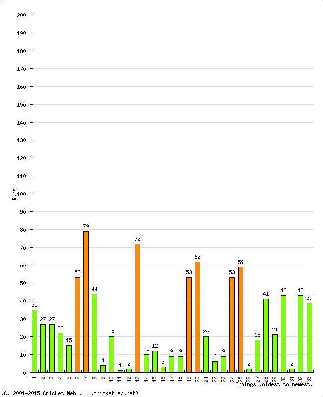 Batting Performance Innings by Innings