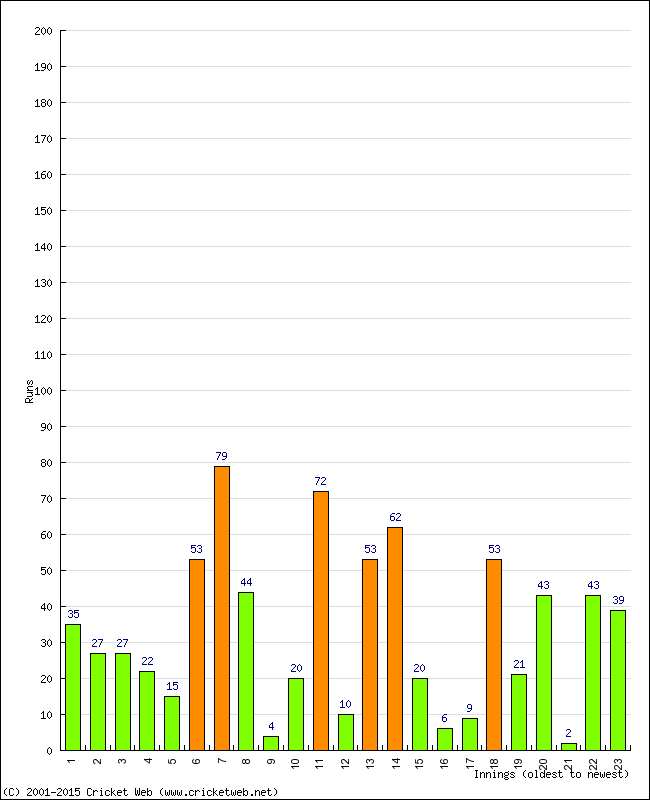 Batting Performance Innings by Innings - Away