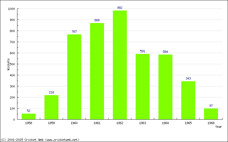 Runs by Year