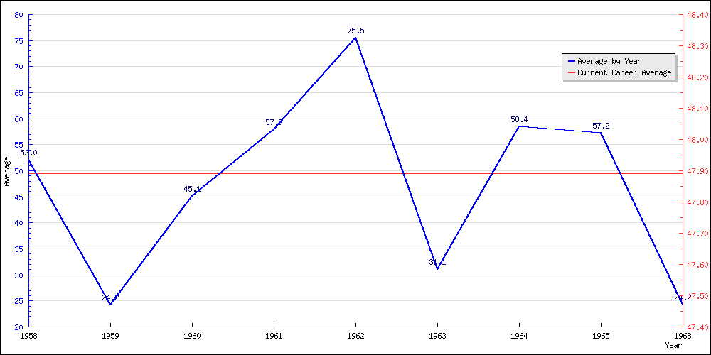 Batting Average by Year