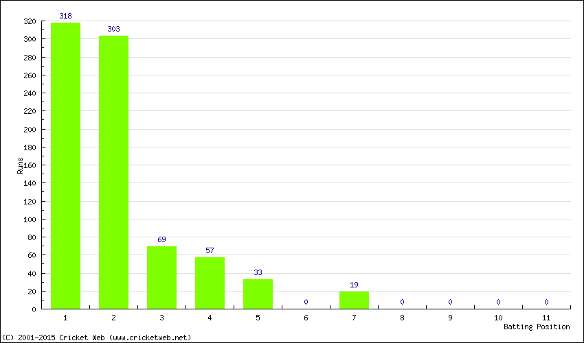 Runs by Batting Position