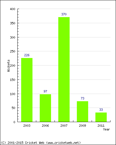 Runs by Year