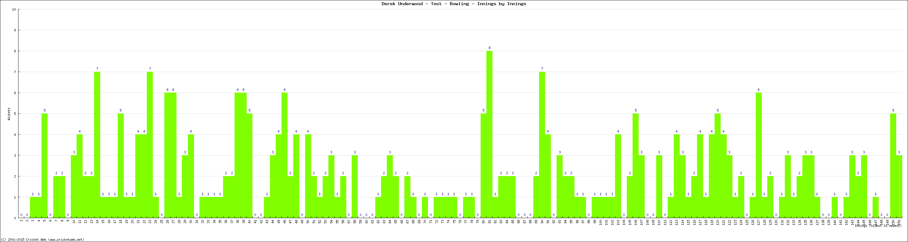 Bowling Performance Innings by Innings