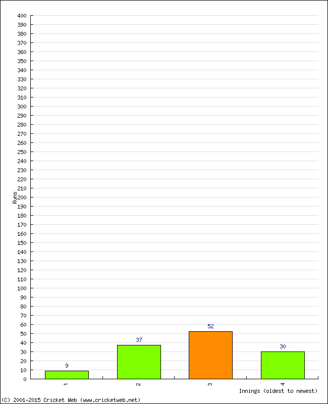 Batting Performance Innings by Innings - Home