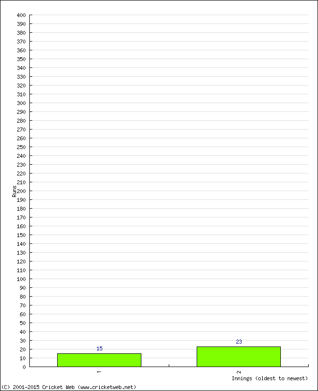 Batting Performance Innings by Innings