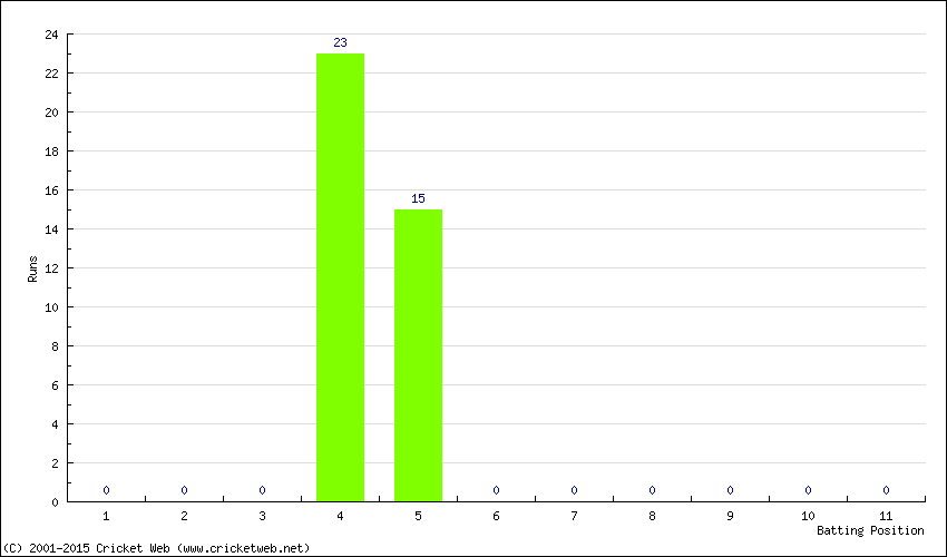 Runs by Batting Position