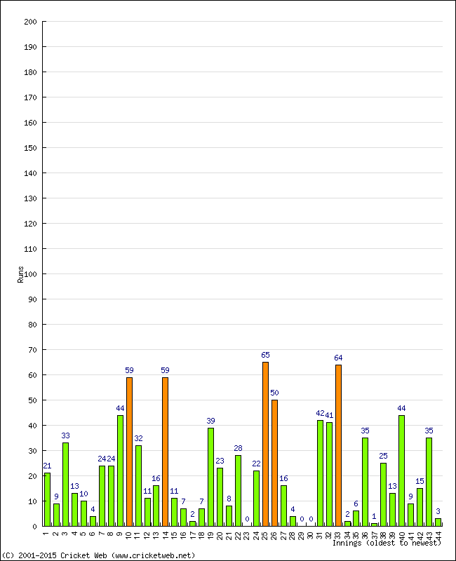 Batting Performance Innings by Innings