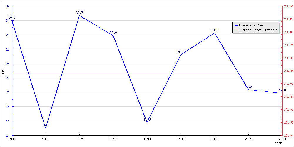 Batting Average by Year