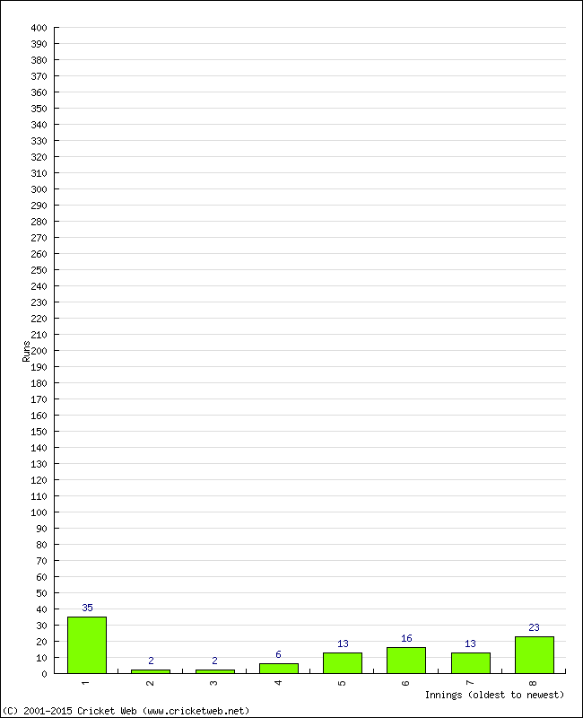 Batting Performance Innings by Innings - Home