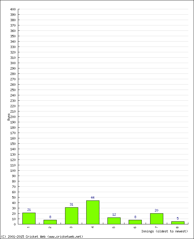 Batting Performance Innings by Innings - Away