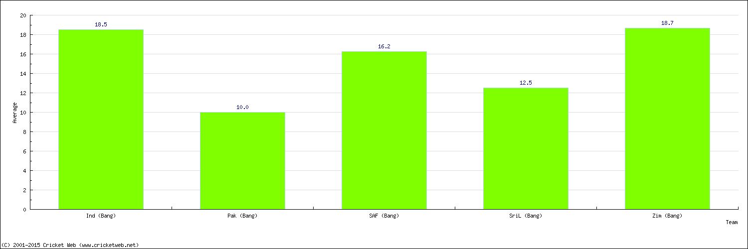 Batting Average by Country