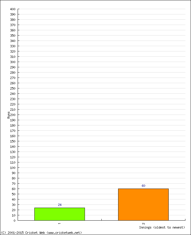 Batting Performance Innings by Innings