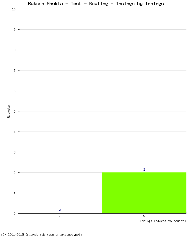 Bowling Performance Innings by Innings