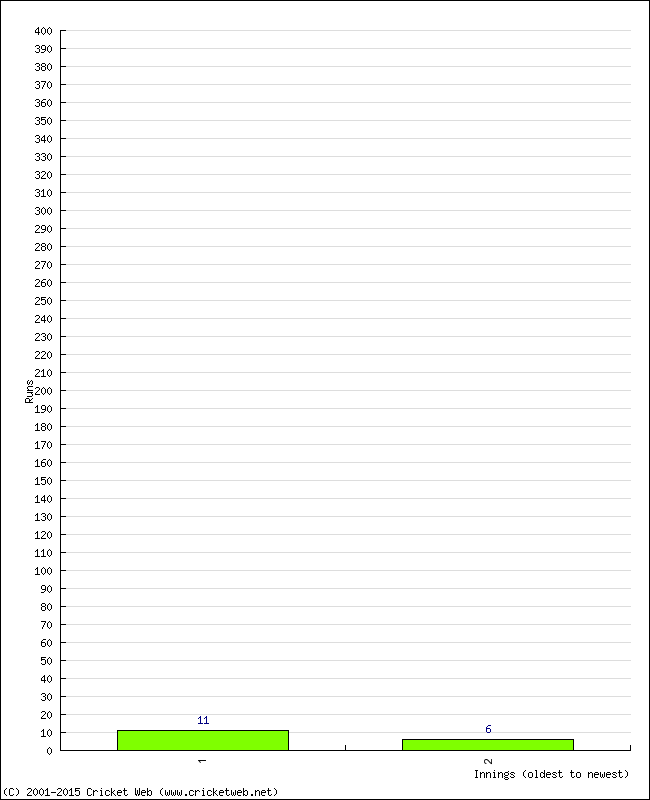 Batting Performance Innings by Innings