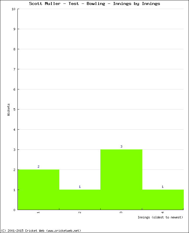 Bowling Performance Innings by Innings