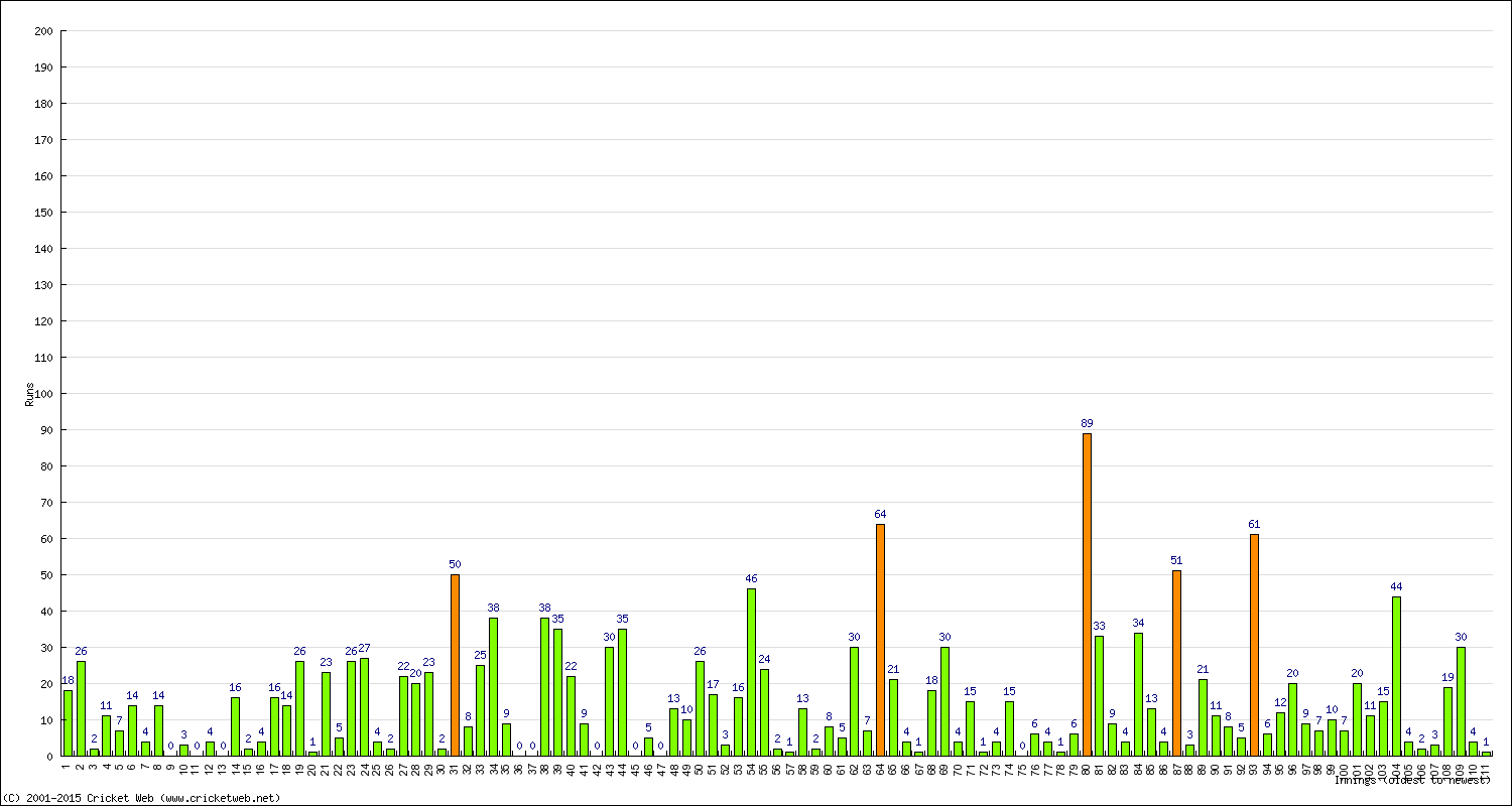 Batting Performance Innings by Innings