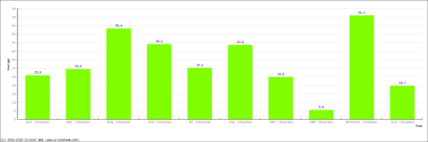 Bowling Average by Country