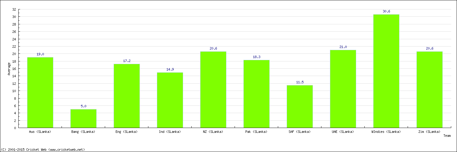 Batting Average by Country