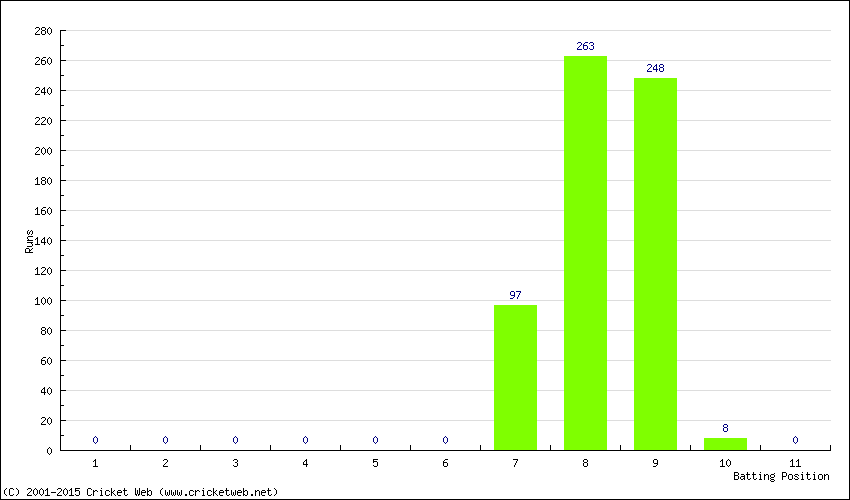 Runs by Batting Position