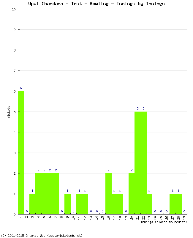 Bowling Performance Innings by Innings